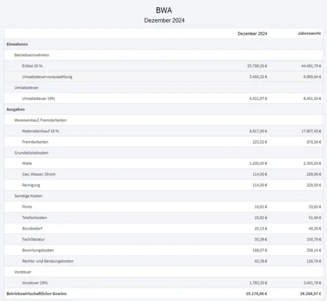 Betriebswirtschaftliche Auswertung (BWA)